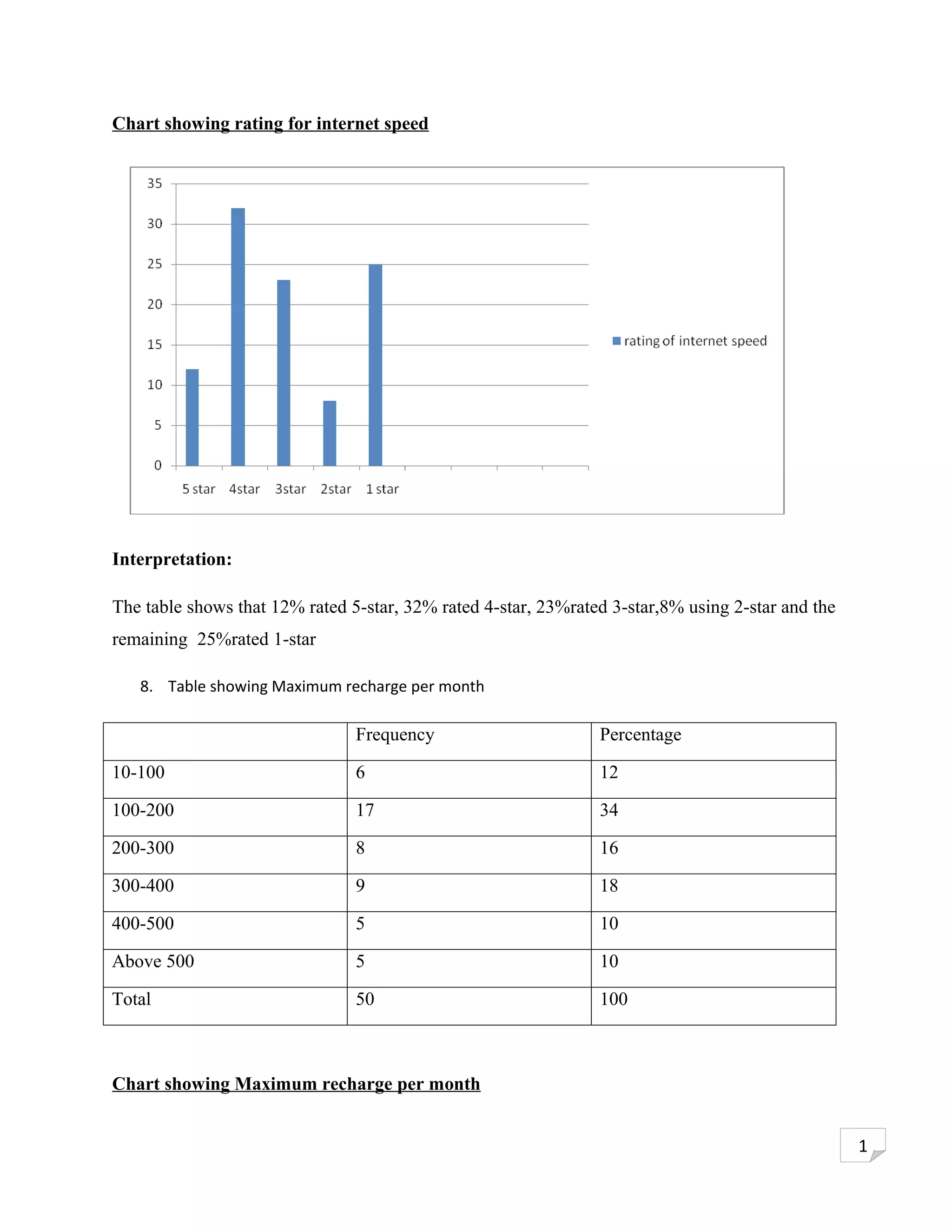Chart showing rating for internet speed




Interpretation:

The table shows that 12% rated 5-star, 32% rated 4-star, 23%rated 3-star,8% using 2-star and the
remaining 25%rated 1-star

   8. Table showing Maximum recharge per month

                                Frequency                       Percentage

10-100                          6                               12

100-200                         17                              34

200-300                         8                               16

300-400                         9                               18

400-500                         5                               10

Above 500                       5                               10

Total                           50                              100



Chart showing Maximum recharge per month


                                                                                                   1
 