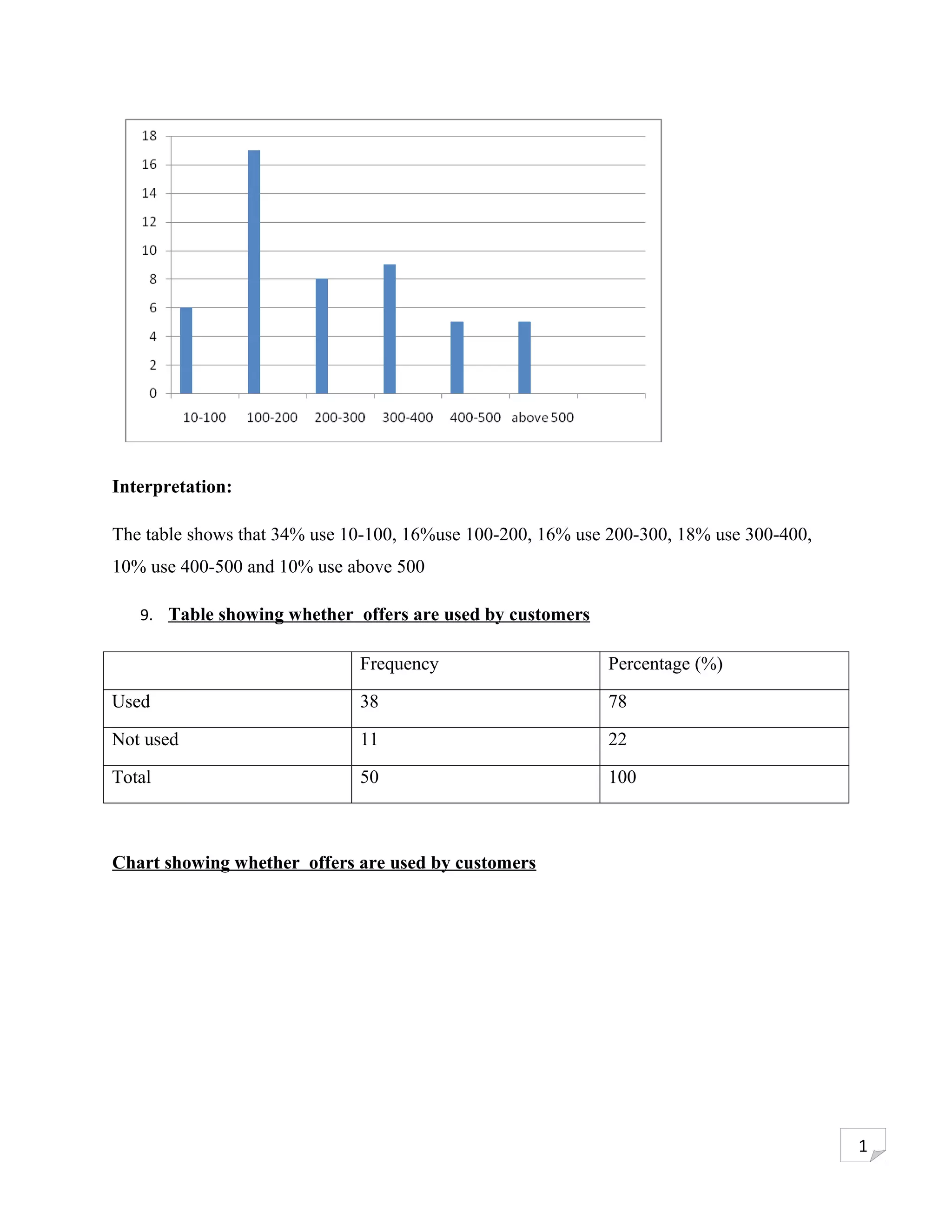 Interpretation:

The table shows that 34% use 10-100, 16%use 100-200, 16% use 200-300, 18% use 300-400,
10% use 400-500 and 10% use above 500

   9. Table showing whether offers are used by customers

                              Frequency                     Percentage (%)

Used                          38                            78

Not used                      11                            22

Total                         50                            100



Chart showing whether offers are used by customers




                                                                                         1
 