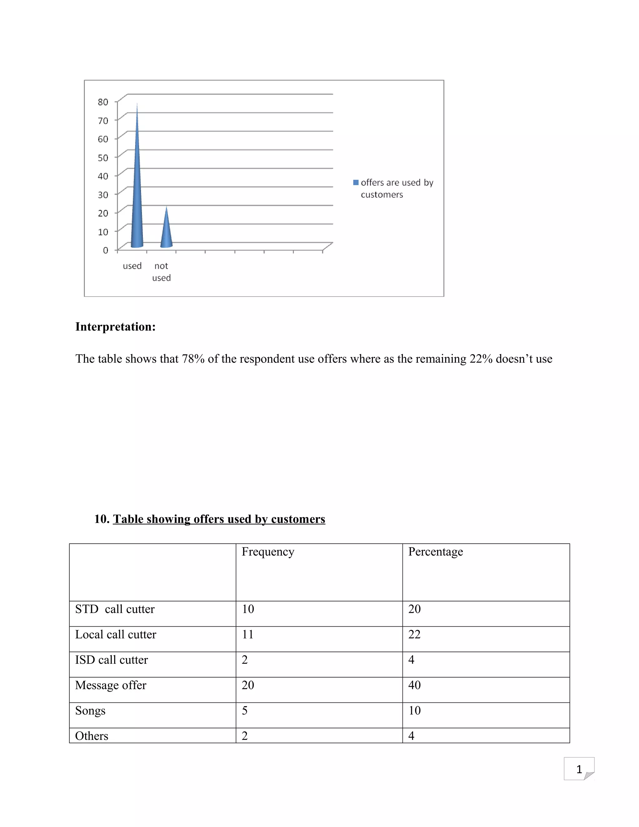 Interpretation:

The table shows that 78% of the respondent use offers where as the remaining 22% doesn’t use




   10. Table showing offers used by customers

                                Frequency                       Percentage



STD call cutter                 10                              20

Local call cutter               11                              22

ISD call cutter                 2                               4

Message offer                   20                              40

Songs                           5                               10

Others                          2                               4

                                                                                               1
 