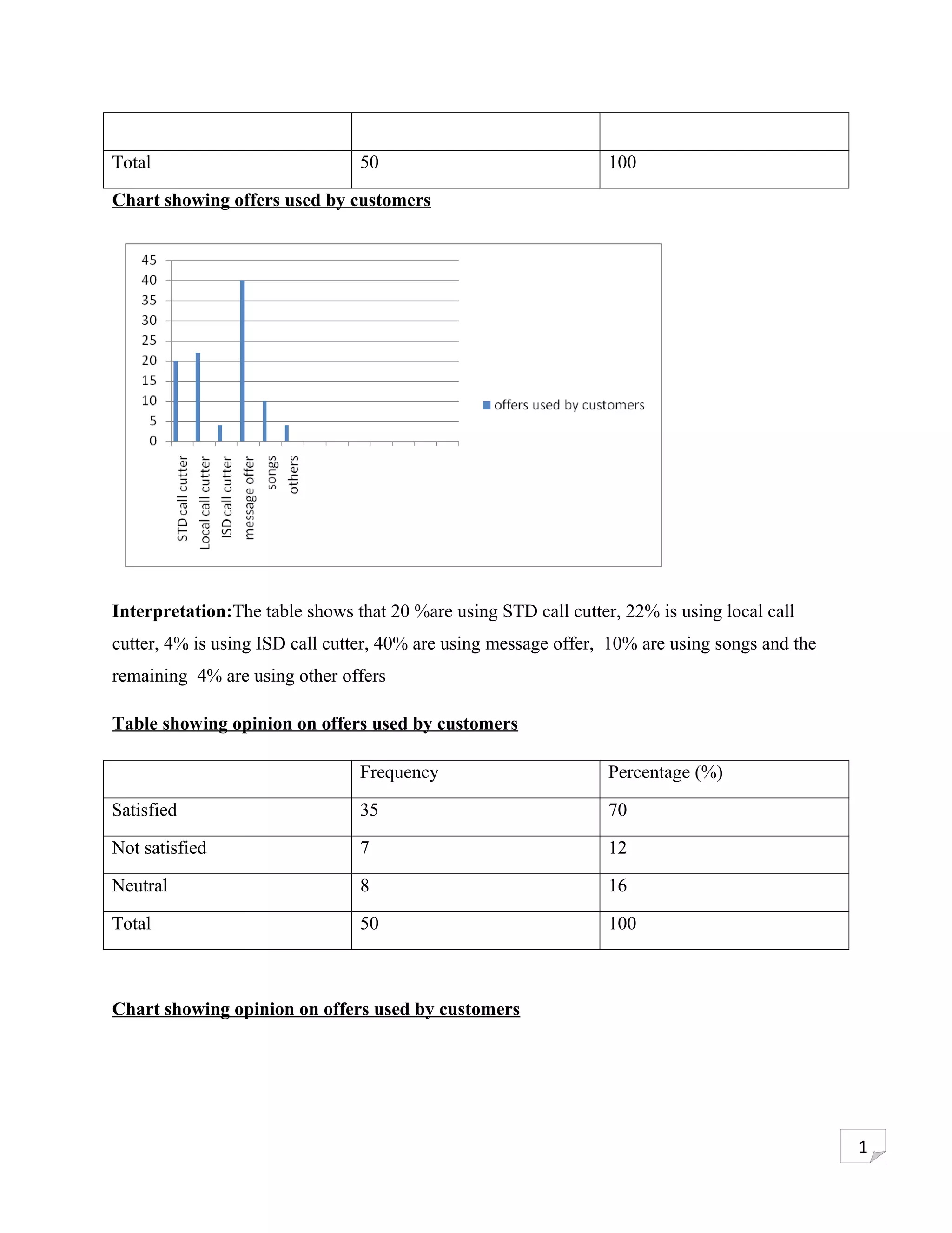 Total                           50                               100

Chart showing offers used by customers




Interpretation:The table shows that 20 %are using STD call cutter, 22% is using local call
cutter, 4% is using ISD call cutter, 40% are using message offer, 10% are using songs and the
remaining 4% are using other offers

Table showing opinion on offers used by customers

                                Frequency                        Percentage (%)

Satisfied                       35                               70

Not satisfied                   7                                12

Neutral                         8                                16

Total                           50                               100



Chart showing opinion on offers used by customers




                                                                                                1
 