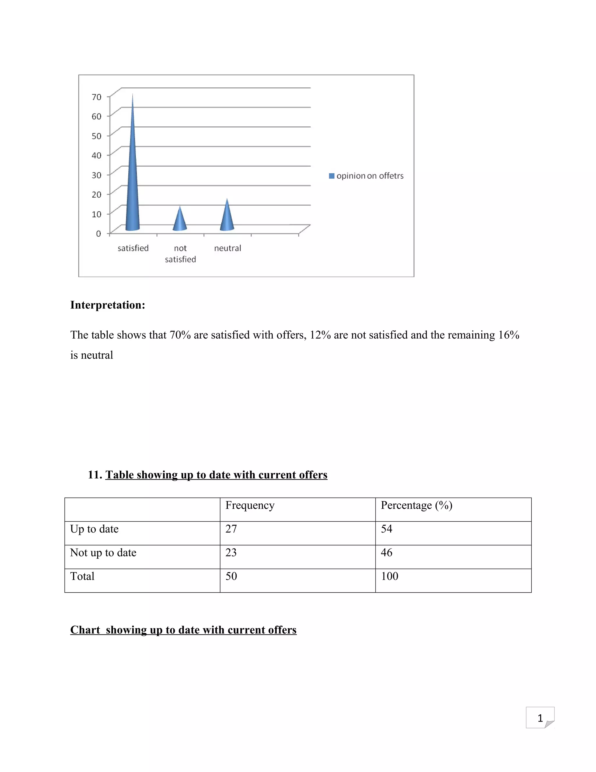 Interpretation:

The table shows that 70% are satisfied with offers, 12% are not satisfied and the remaining 16%
is neutral




    11. Table showing up to date with current offers

                                Frequency                        Percentage (%)

Up to date                      27                               54

Not up to date                  23                               46

Total                           50                               100



Chart showing up to date with current offers




                                                                                                  1
 