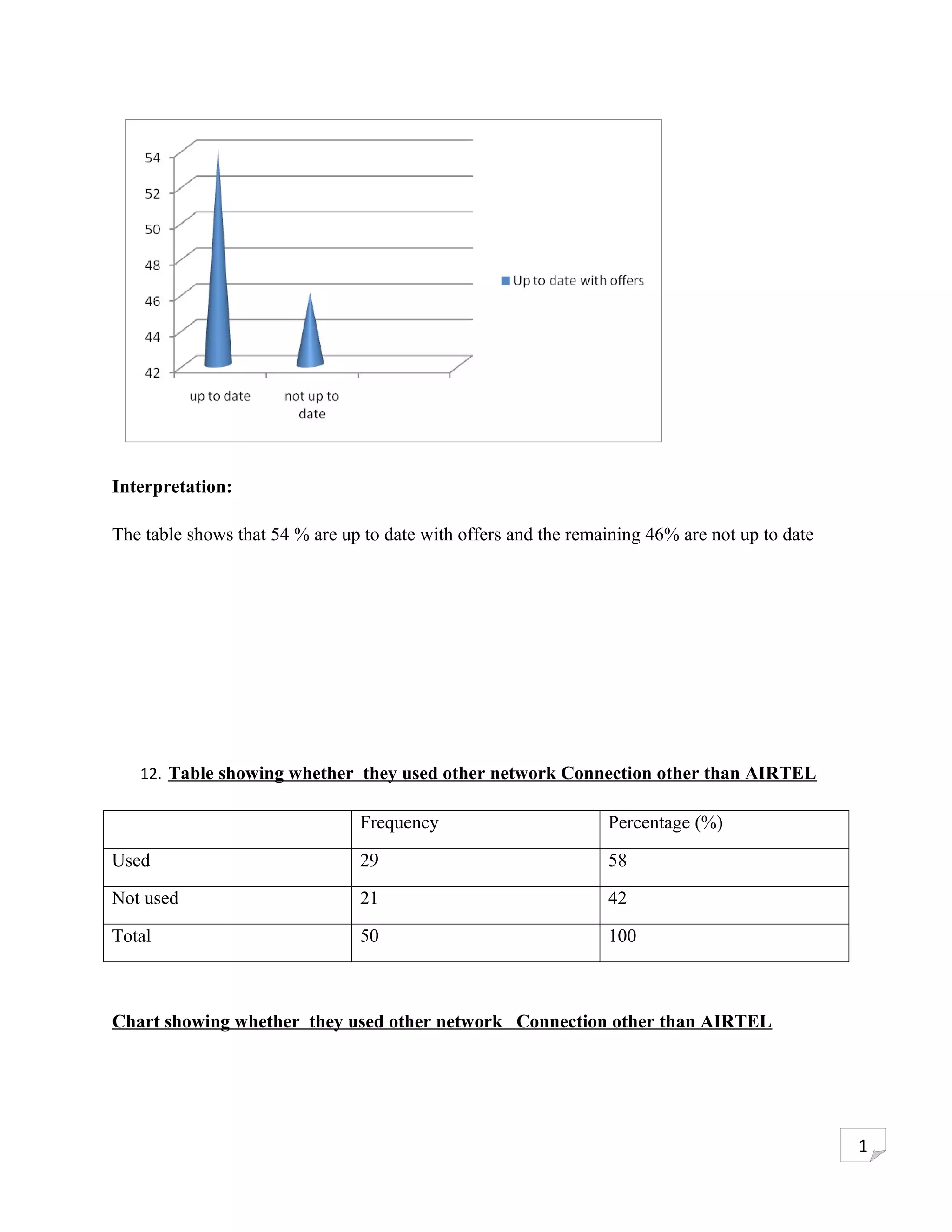 Interpretation:

The table shows that 54 % are up to date with offers and the remaining 46% are not up to date




   12. Table showing whether they used other network Connection other than AIRTEL

                                Frequency                        Percentage (%)

Used                            29                               58

Not used                        21                               42

Total                           50                               100



Chart showing whether they used other network Connection other than AIRTEL




                                                                                                1
 