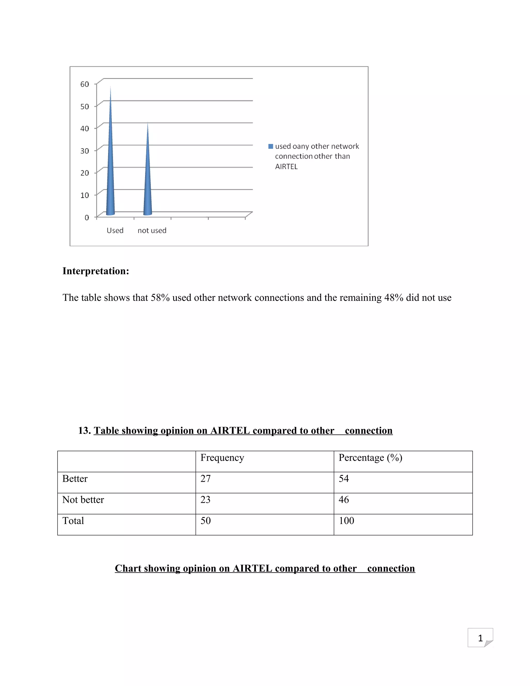 Interpretation:

The table shows that 58% used other network connections and the remaining 48% did not use




   13. Table showing opinion on AIRTEL compared to other        connection

                               Frequency                       Percentage (%)

Better                         27                              54

Not better                     23                              46

Total                          50                              100



             Chart showing opinion on AIRTEL compared to other connection




                                                                                            1
 