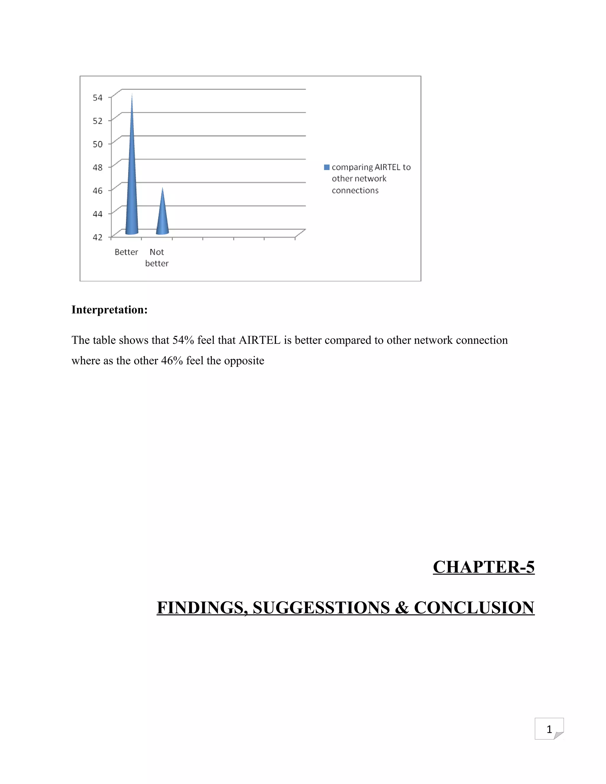 Interpretation:

The table shows that 54% feel that AIRTEL is better compared to other network connection
where as the other 46% feel the opposite




                                                                        CHAPTER-5

                  FINDINGS, SUGGESSTIONS & CONCLUSION




                                                                                           1
 