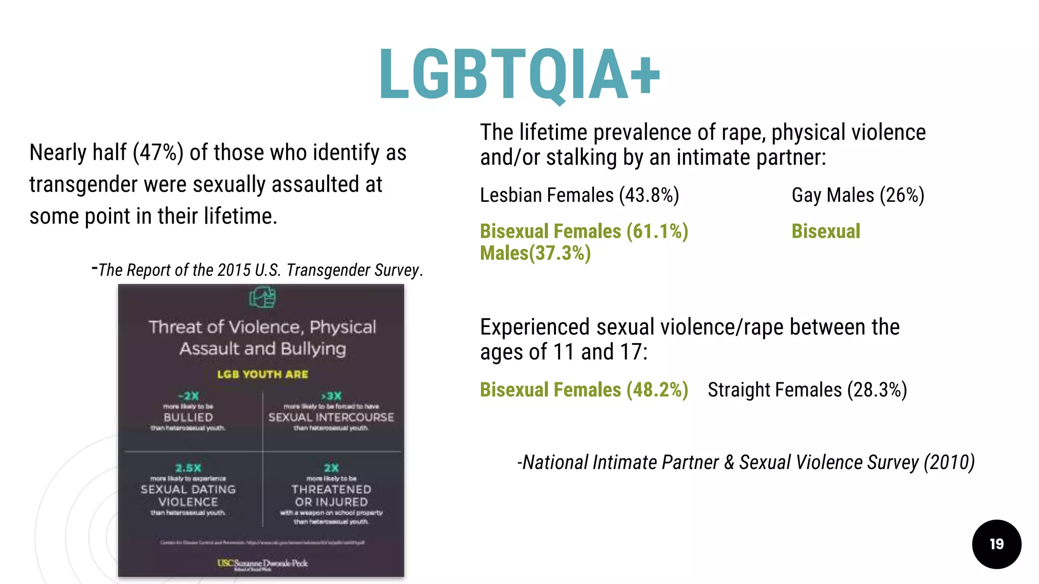 LGBTQIA+
19
The lifetime prevalence of rape, physical violence
and/or stalking by an intimate partner:
Lesbian Females (43.8%) Gay Males (26%)
Bisexual Females (61.1%) Bisexual
Males(37.3%)
Experienced sexual violence/rape between the
ages of 11 and 17:
Bisexual Females (48.2%) Straight Females (28.3%)
-National Intimate Partner & Sexual Violence Survey (2010)
Nearly half (47%) of those who identify as
transgender were sexually assaulted at
some point in their lifetime.
-The Report of the 2015 U.S. Transgender Survey.
 