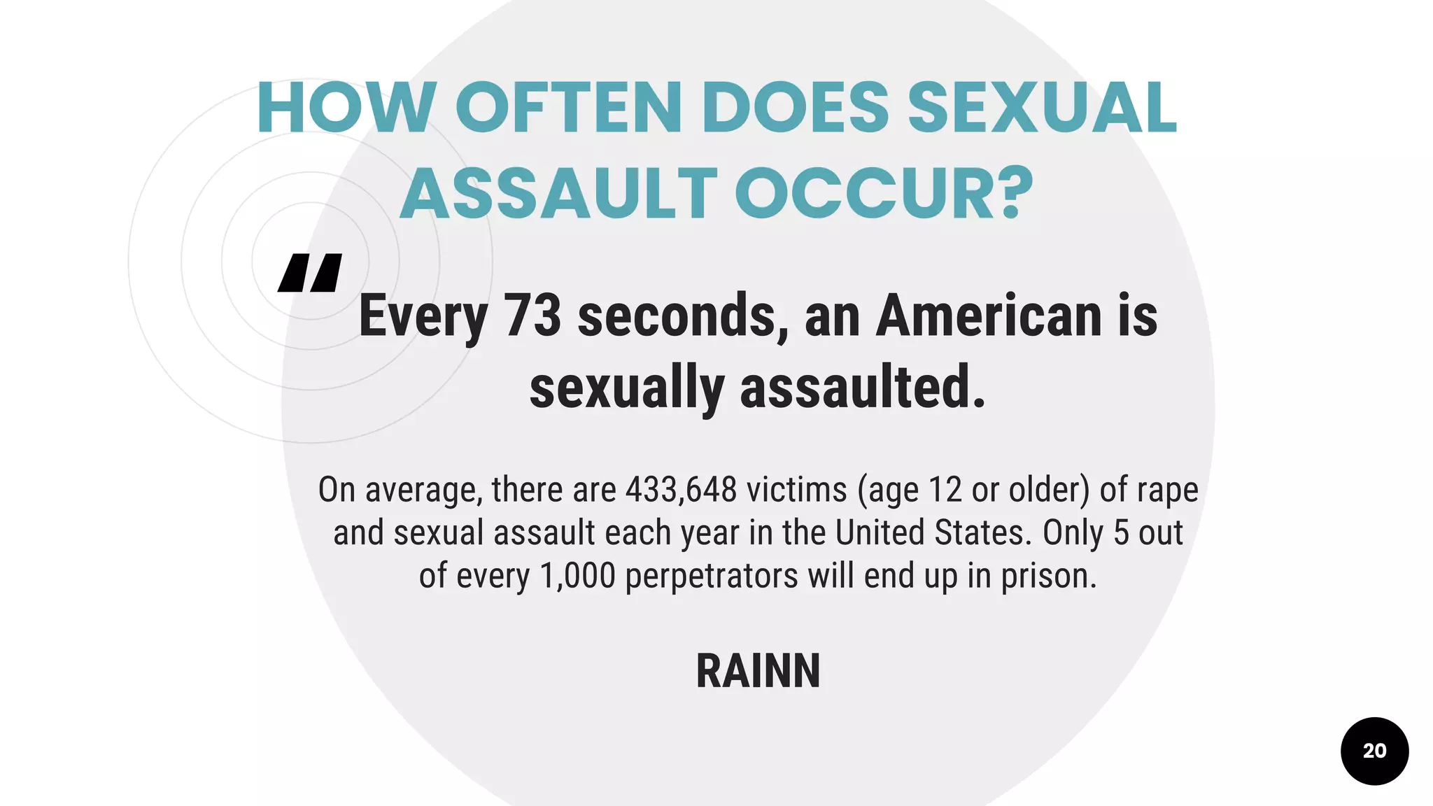 “
HOW OFTEN DOES SEXUAL
ASSAULT OCCUR?
Every 73 seconds, an American is
sexually assaulted.
On average, there are 433,648 victims (age 12 or older) of rape
and sexual assault each year in the United States. Only 5 out
of every 1,000 perpetrators will end up in prison.
RAINN
20
 