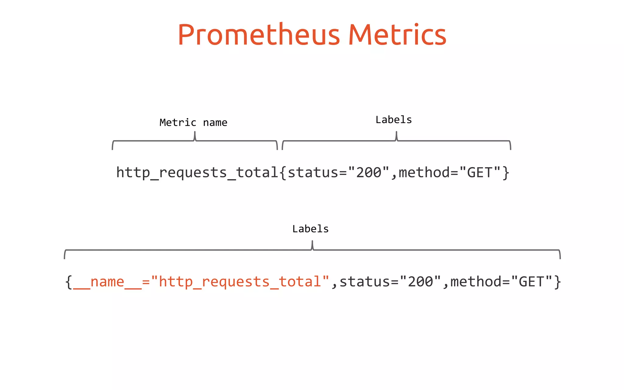 http_requests_total{status="200",method="GET"}
Prometheus Metrics
Metric name Labels
{__name__="http_requests_total",status="200",method="GET"}
Labels
 