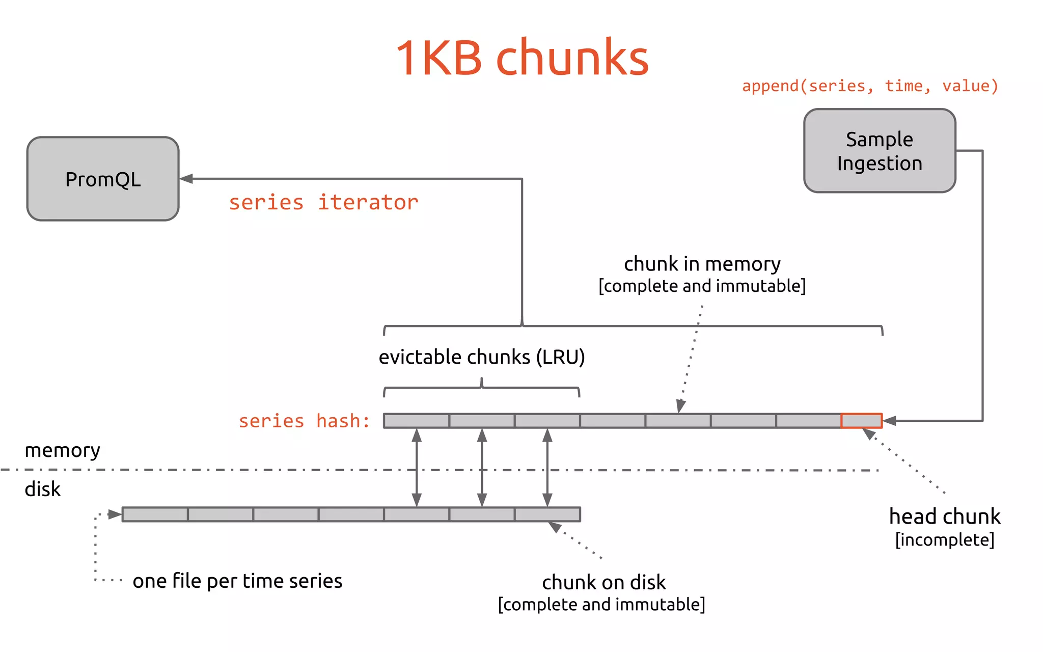 1KB chunks
chunk in memory
[complete and immutable]
head chunk
[incomplete]
Sample
Ingestion
append(series, time, value)
memory
disk
evictable chunks (LRU)
chunk on disk
[complete and immutable]
PromQL
series iterator
one file per time series
series hash:
 