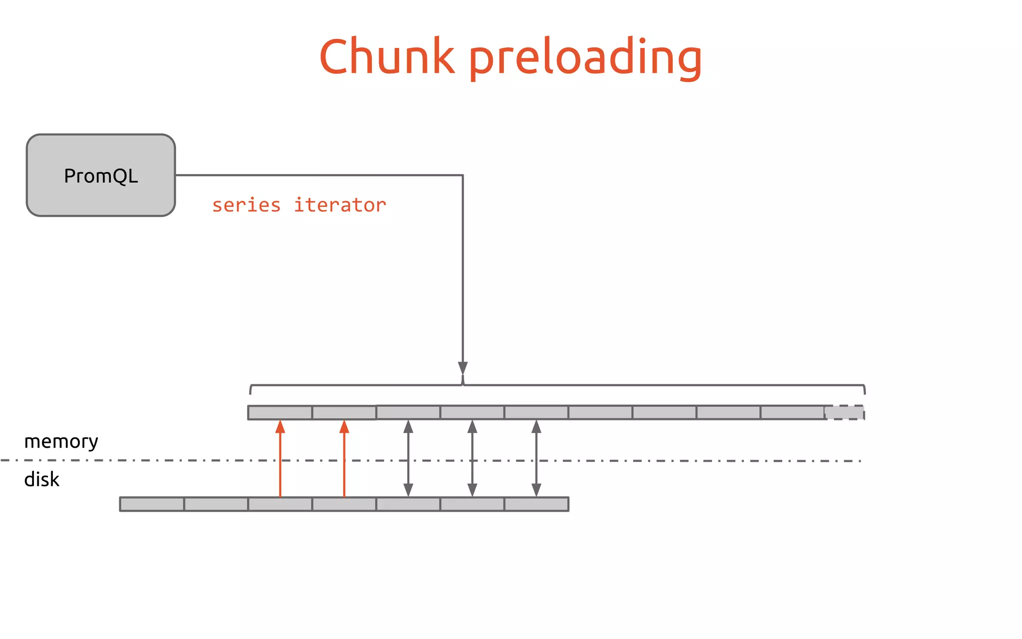 Chunk preloading
memory
disk
PromQL
series iterator
 