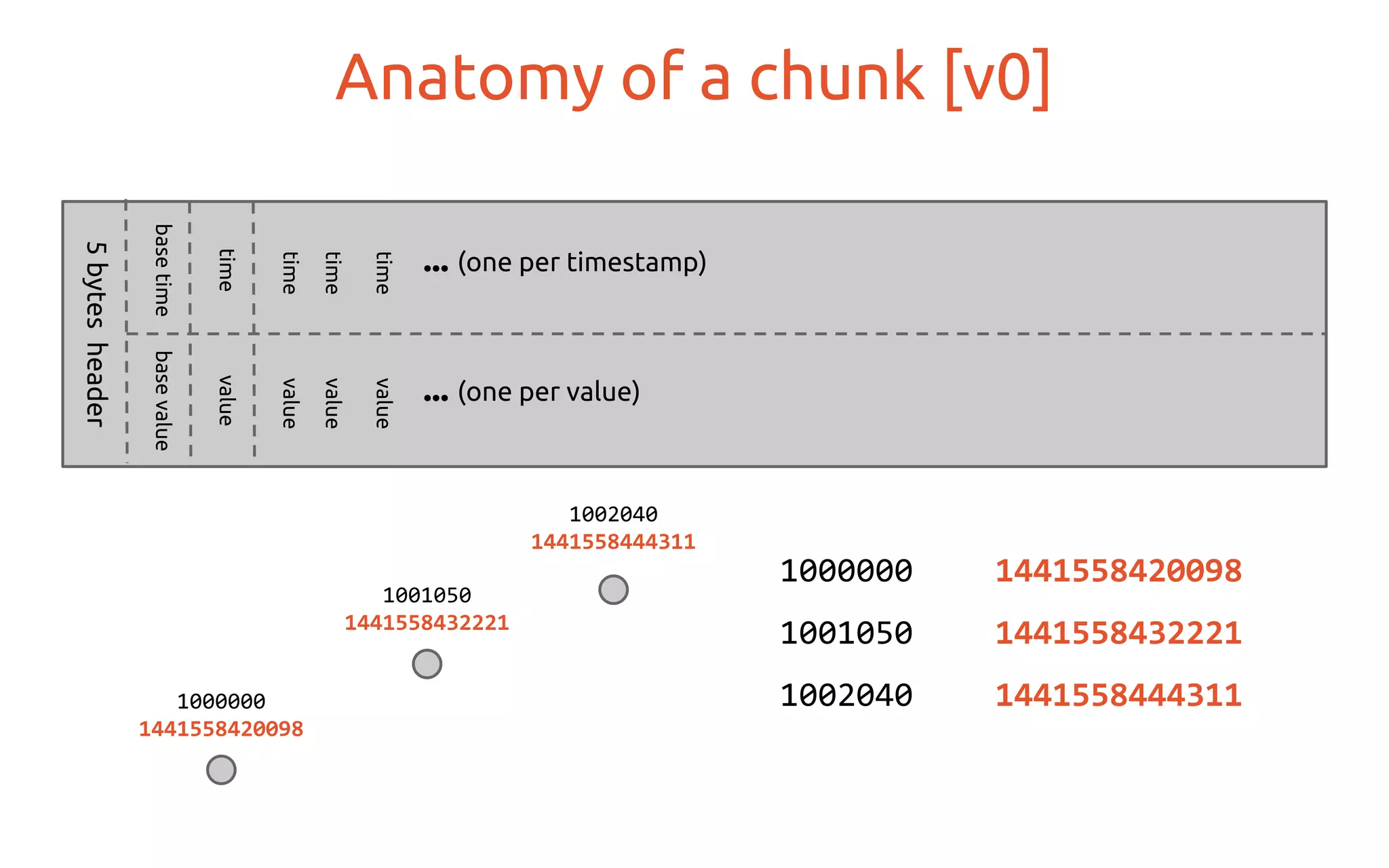 basetime
Anatomy of a chunk [v0]5bytesheader
basevalue
valuetime
valuetime
valuetime
valuetime
... (one per timestamp)
... (one per value)
1000000 1441558420098
1001050 1441558432221
1002040 1441558444311
1002040
1441558444311
1000000
1441558420098
1001050
1441558432221
 