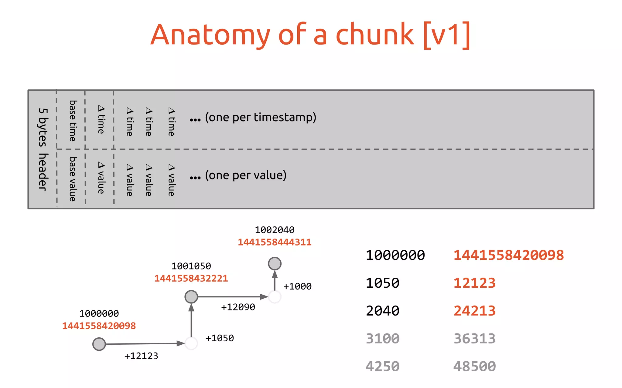 basetime
Anatomy of a chunk [v1]5bytesheader
basevalue
valuetime
valuetime
valuetime
valuetime
... (one per timestamp)
... (one per value)
1000000 1441558420098
1050 12123
2040 24213
3100 36313
4250 48500
1002040
1441558444311
1000000
1441558420098
1001050
1441558432221
+12123
+1050
+12090
+1000
 