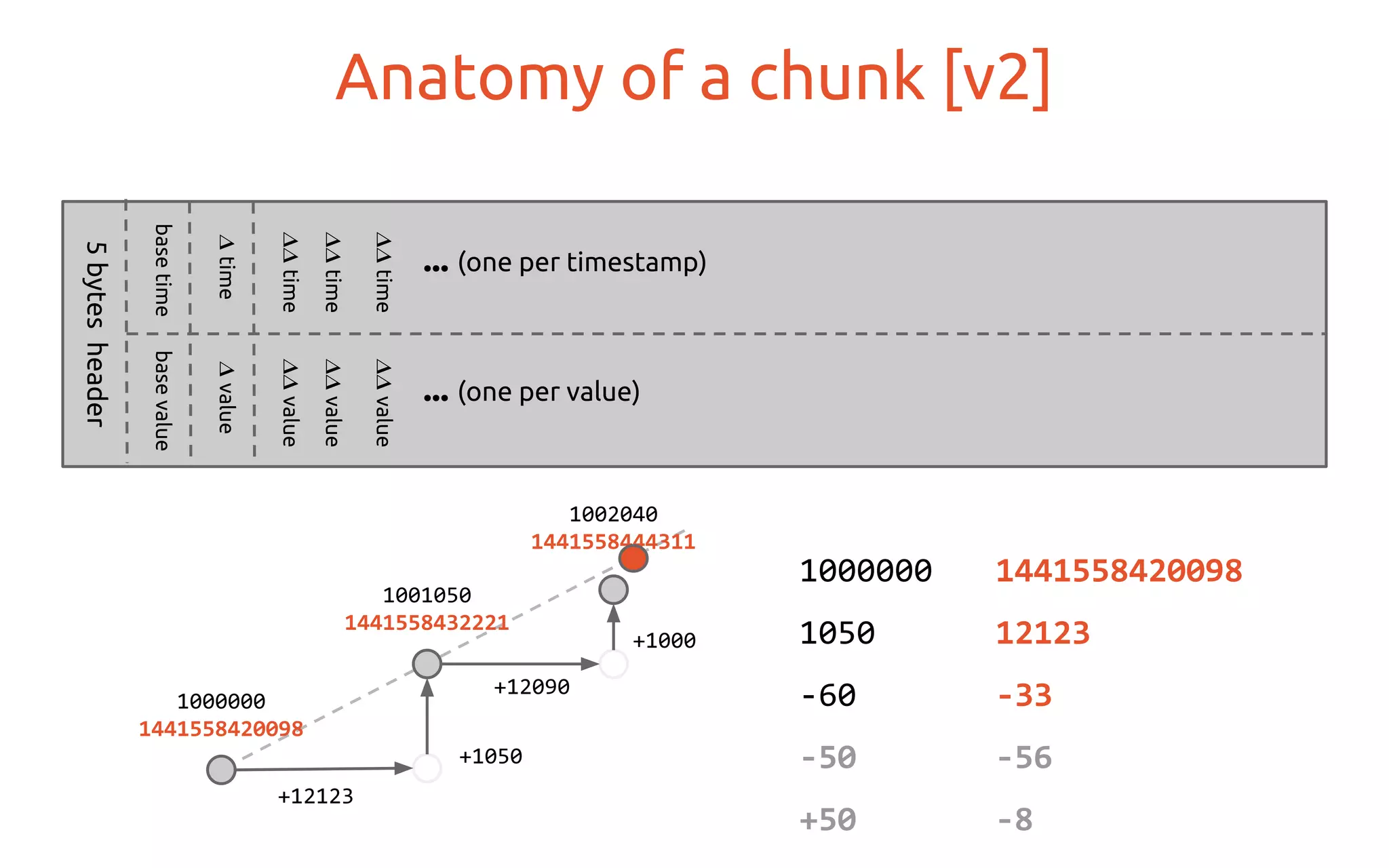 basetime
Anatomy of a chunk [v2]5bytesheader
basevalue
valuetime
valuetime
valuetime
valuetime
... (one per timestamp)
... (one per value)
1002040
1441558444311
1000000
1441558420098
1001050
1441558432221
1000000 1441558420098
1050 12123
-60 -33
-50 -56
+50 -8
+12123
+1050
+12090
+1000
 