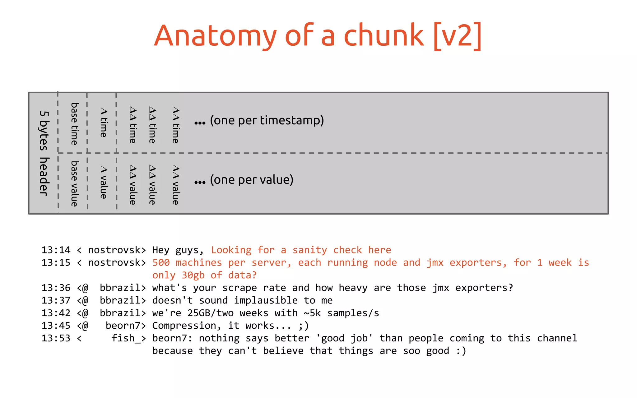 basetime
Anatomy of a chunk [v2]5bytesheader
basevalue
valuetime
valuetime
valuetime
valuetime
... (one per timestamp)
... (one per value)
13:14 < nostrovsk> Hey guys, Looking for a sanity check here
13:15 < nostrovsk> 500 machines per server, each running node and jmx exporters, for 1 week is
only 30gb of data?
13:36 <@ bbrazil> what's your scrape rate and how heavy are those jmx exporters?
13:37 <@ bbrazil> doesn't sound implausible to me
13:42 <@ bbrazil> we're 25GB/two weeks with ~5k samples/s
13:45 <@ beorn7> Compression, it works... ;)
13:53 < fish_> beorn7: nothing says better 'good job' than people coming to this channel
because they can't believe that things are soo good :)
 