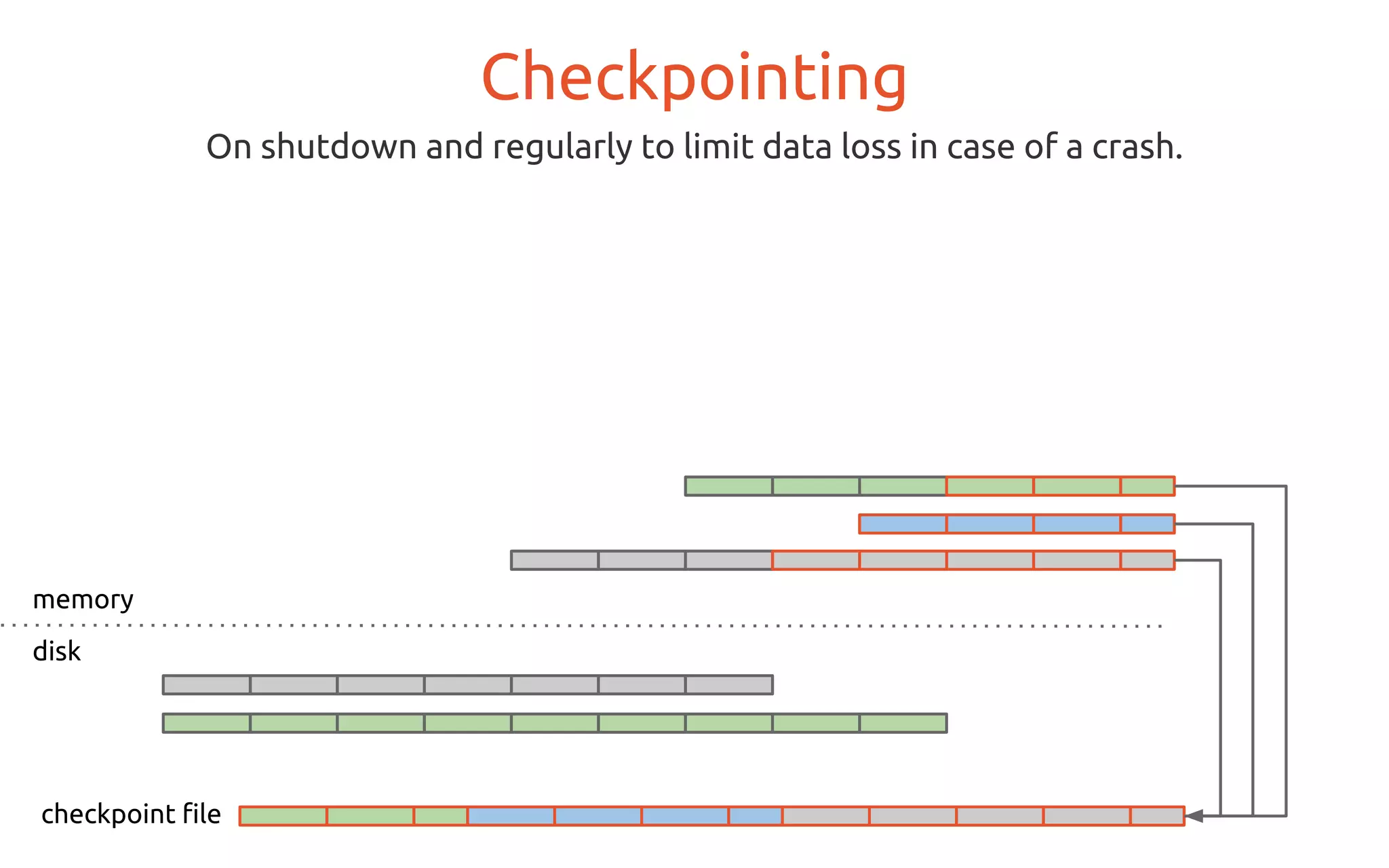 Checkpointing
On shutdown and regularly to limit data loss in case of a crash.
memory
disk
checkpoint file
 