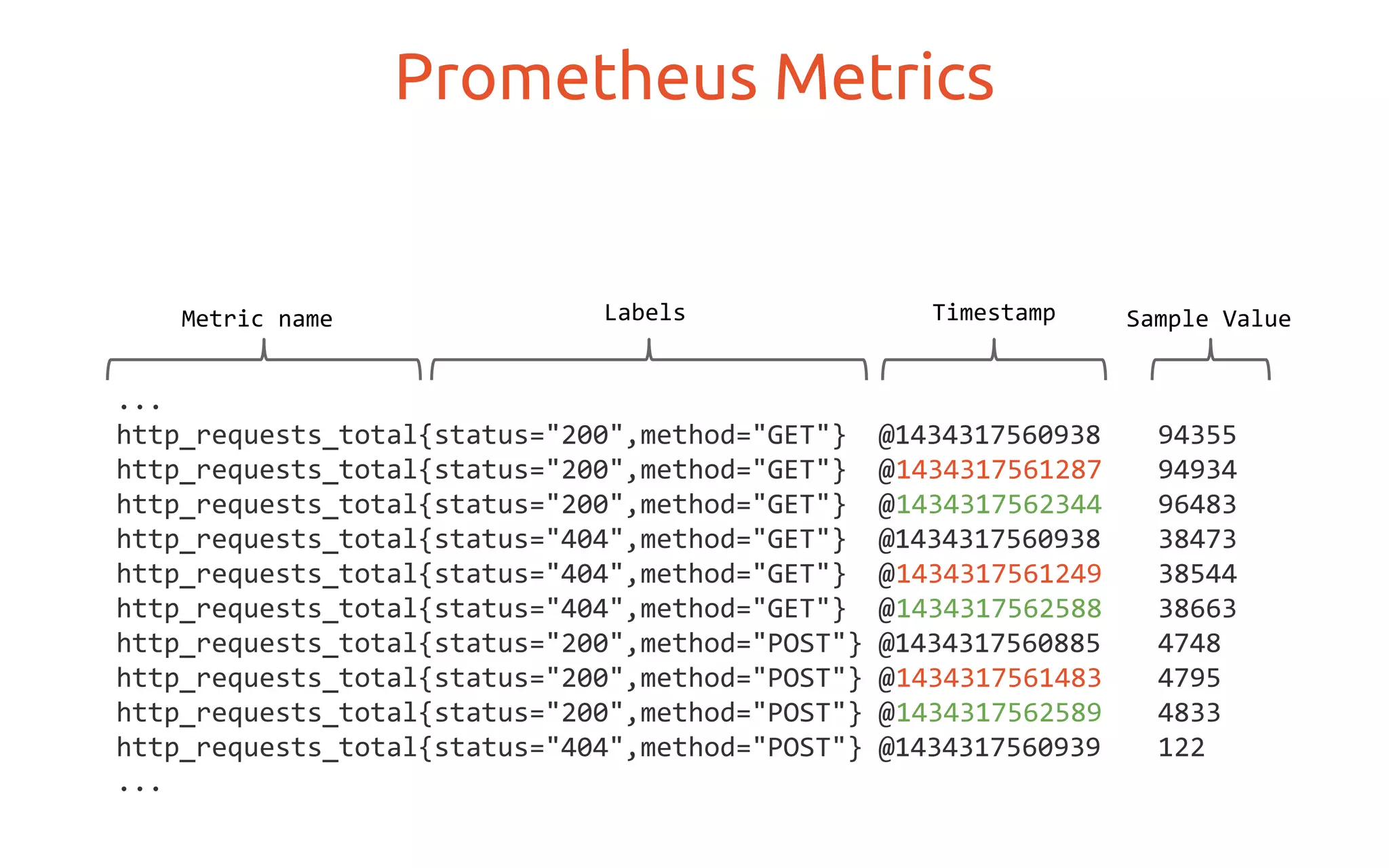 ...
http_requests_total{status="200",method="GET"} @1434317560938 94355
http_requests_total{status="200",method="GET"} @1434317561287 94934
http_requests_total{status="200",method="GET"} @1434317562344 96483
http_requests_total{status="404",method="GET"} @1434317560938 38473
http_requests_total{status="404",method="GET"} @1434317561249 38544
http_requests_total{status="404",method="GET"} @1434317562588 38663
http_requests_total{status="200",method="POST"} @1434317560885 4748
http_requests_total{status="200",method="POST"} @1434317561483 4795
http_requests_total{status="200",method="POST"} @1434317562589 4833
http_requests_total{status="404",method="POST"} @1434317560939 122
...
Prometheus Metrics
Metric name Labels Timestamp Sample Value
 