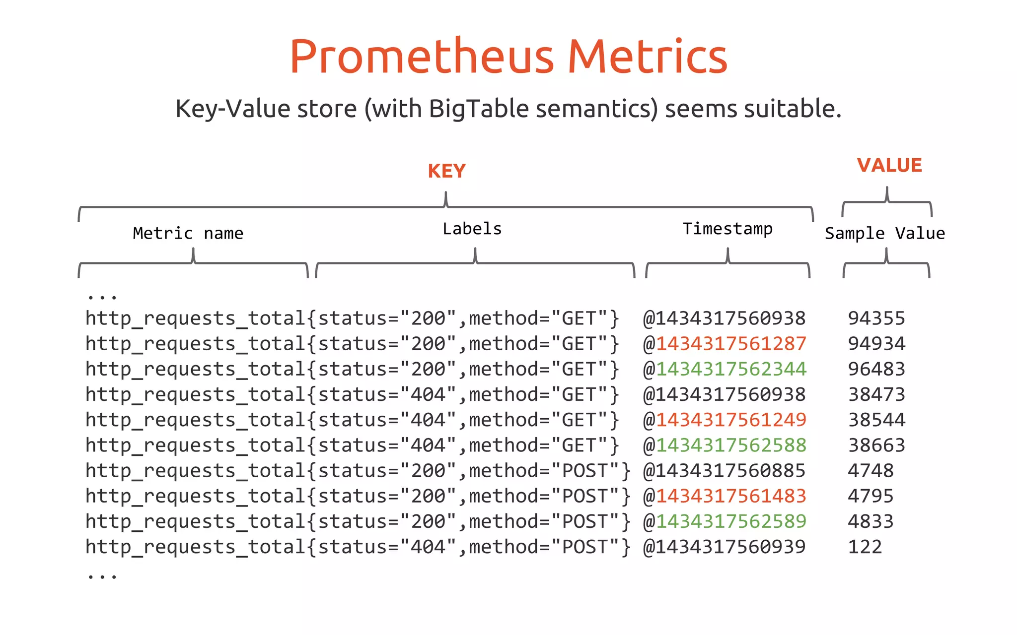 ...
http_requests_total{status="200",method="GET"} @1434317560938 94355
http_requests_total{status="200",method="GET"} @1434317561287 94934
http_requests_total{status="200",method="GET"} @1434317562344 96483
http_requests_total{status="404",method="GET"} @1434317560938 38473
http_requests_total{status="404",method="GET"} @1434317561249 38544
http_requests_total{status="404",method="GET"} @1434317562588 38663
http_requests_total{status="200",method="POST"} @1434317560885 4748
http_requests_total{status="200",method="POST"} @1434317561483 4795
http_requests_total{status="200",method="POST"} @1434317562589 4833
http_requests_total{status="404",method="POST"} @1434317560939 122
...
Prometheus Metrics
Key-Value store (with BigTable semantics) seems suitable.
Metric name Labels Timestamp Sample Value
VALUEKEY
 