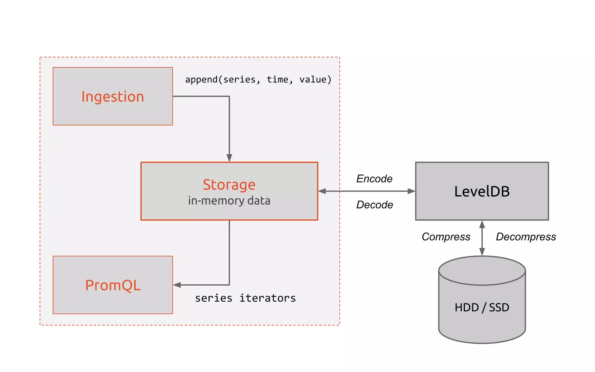 Ingestion
PromQL
Storage
in-memory data
append(series, time, value)
series iterators
HDD / SSD
LevelDB
Encode
Decode
Compress Decompress
 
