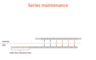 Series maintenance
memory
disk
older than retention time
 