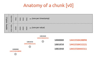 basetime
Anatomy of a chunk [v0]5bytesheader
basevalue
valuetime
valuetime
valuetime
valuetime
... (one per timestamp)
... (one per value)
1000000 1441558420098
1001050 1441558432221
1002040 1441558444311
1002040
1441558444311
1000000
1441558420098
1001050
1441558432221
 