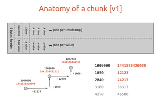basetime
Anatomy of a chunk [v1]5bytesheader
basevalue
valuetime
valuetime
valuetime
valuetime
... (one per timestamp)
... (one per value)
1000000 1441558420098
1050 12123
2040 24213
3100 36313
4250 48500
1002040
1441558444311
1000000
1441558420098
1001050
1441558432221
+12123
+1050
+12090
+1000
 