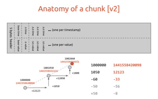 basetime
Anatomy of a chunk [v2]5bytesheader
basevalue
valuetime
valuetime
valuetime
valuetime
... (one per timestamp)
... (one per value)
1002040
1441558444311
1000000
1441558420098
1001050
1441558432221
1000000 1441558420098
1050 12123
-60 -33
-50 -56
+50 -8
+12123
+1050
+12090
+1000
 