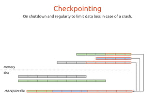 Checkpointing
On shutdown and regularly to limit data loss in case of a crash.
memory
disk
checkpoint file
 