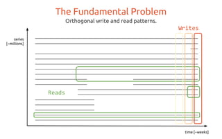 time [~weeks]
series
[~millions]
Writes
The Fundamental Problem
Orthogonal write and read patterns.
Reads
 
