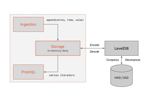 prometheus architecture