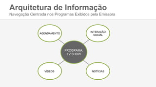 Arquitetura de Informação
Navegação Centrada nos Programas Exibidos pela Emissora
VÍDEOS NOTÍCIAS
INTERAÇÃO
SOCIAL
AGENDAMENTO
PROGRAMA,
TV SHOW
 
