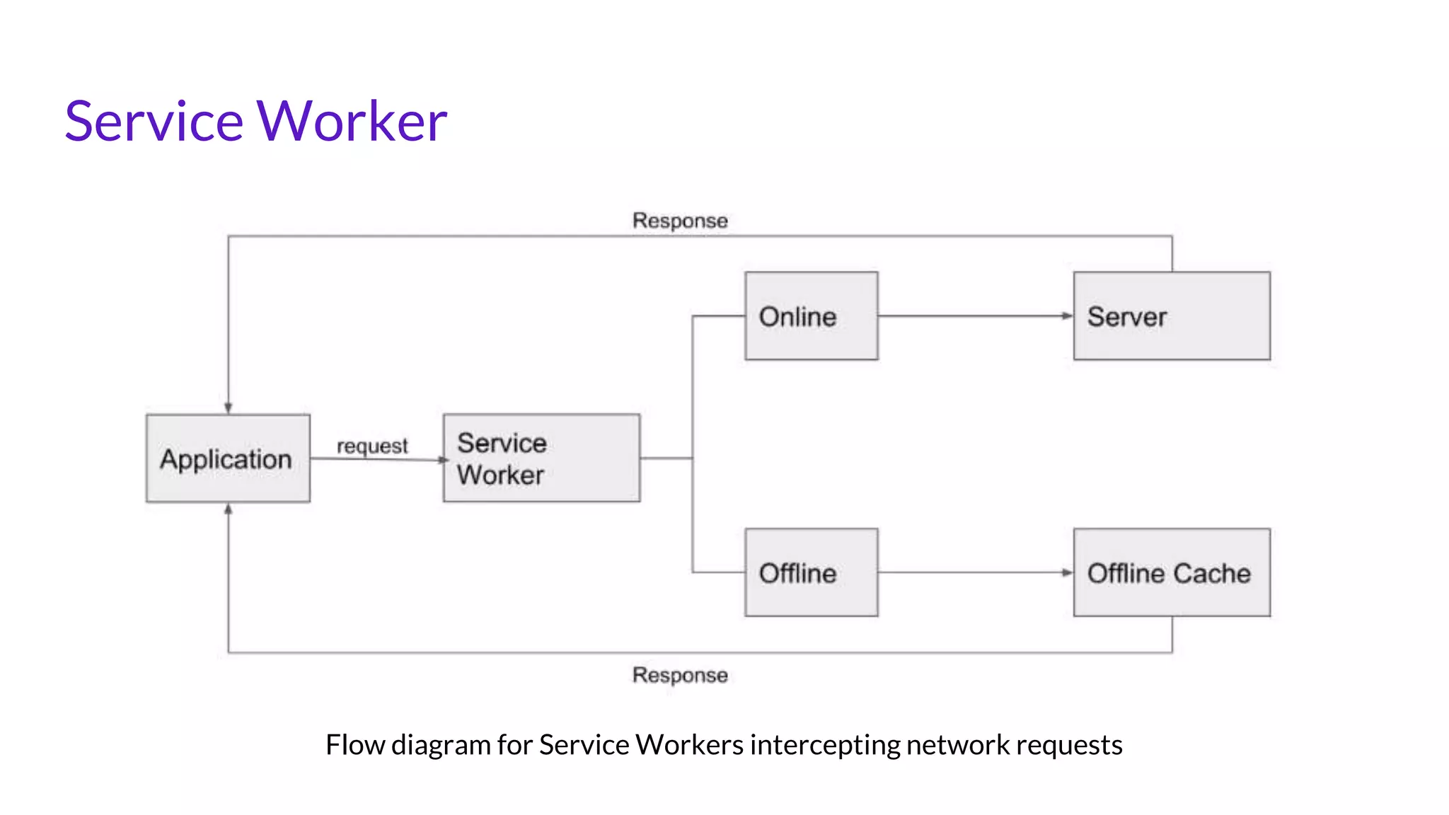 Service Worker
Flow diagram for Service Workers intercepting network requests
 