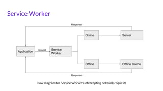 Service Worker
Flow diagram for Service Workers intercepting network requests
 