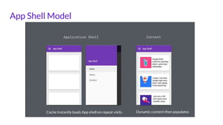 App Shell Model
Cache Instantly loads App shell on repeat visits Dynamic content then populates
 