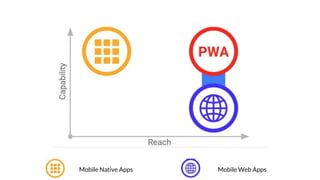 Mobile Native Apps Mobile Web Apps
 