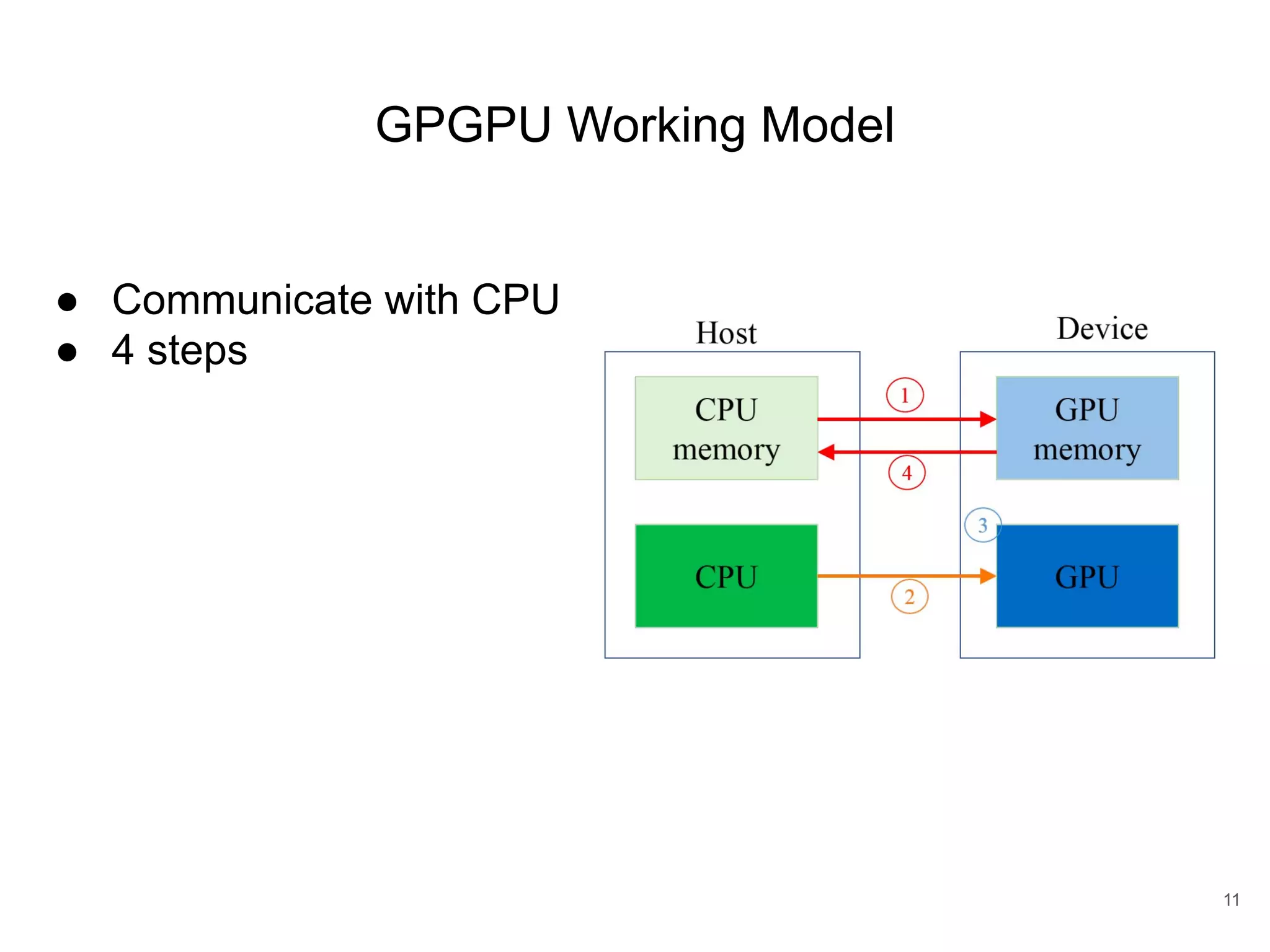 GPGPU Working Model 11 ● Communicate with CPU ● 4 steps 