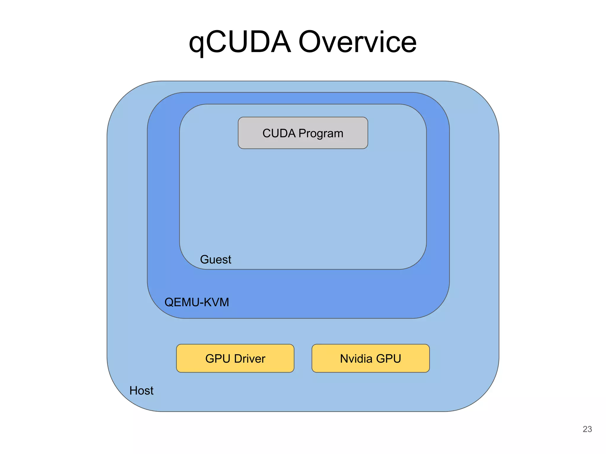 qCUDA Overvice 23 GPU Driver Host QEMU-KVM CUDA Program Guest Nvidia GPU 