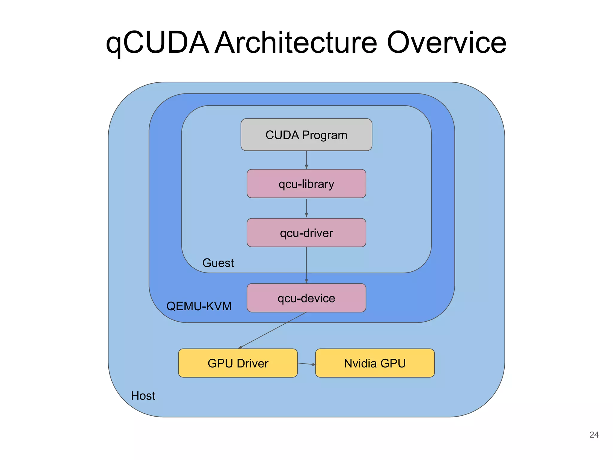 qCUDA Architecture Overvice 24 GPU Driver Host QEMU-KVM CUDA Program Guest Nvidia GPU qcu-library qcu-driver qcu-device 