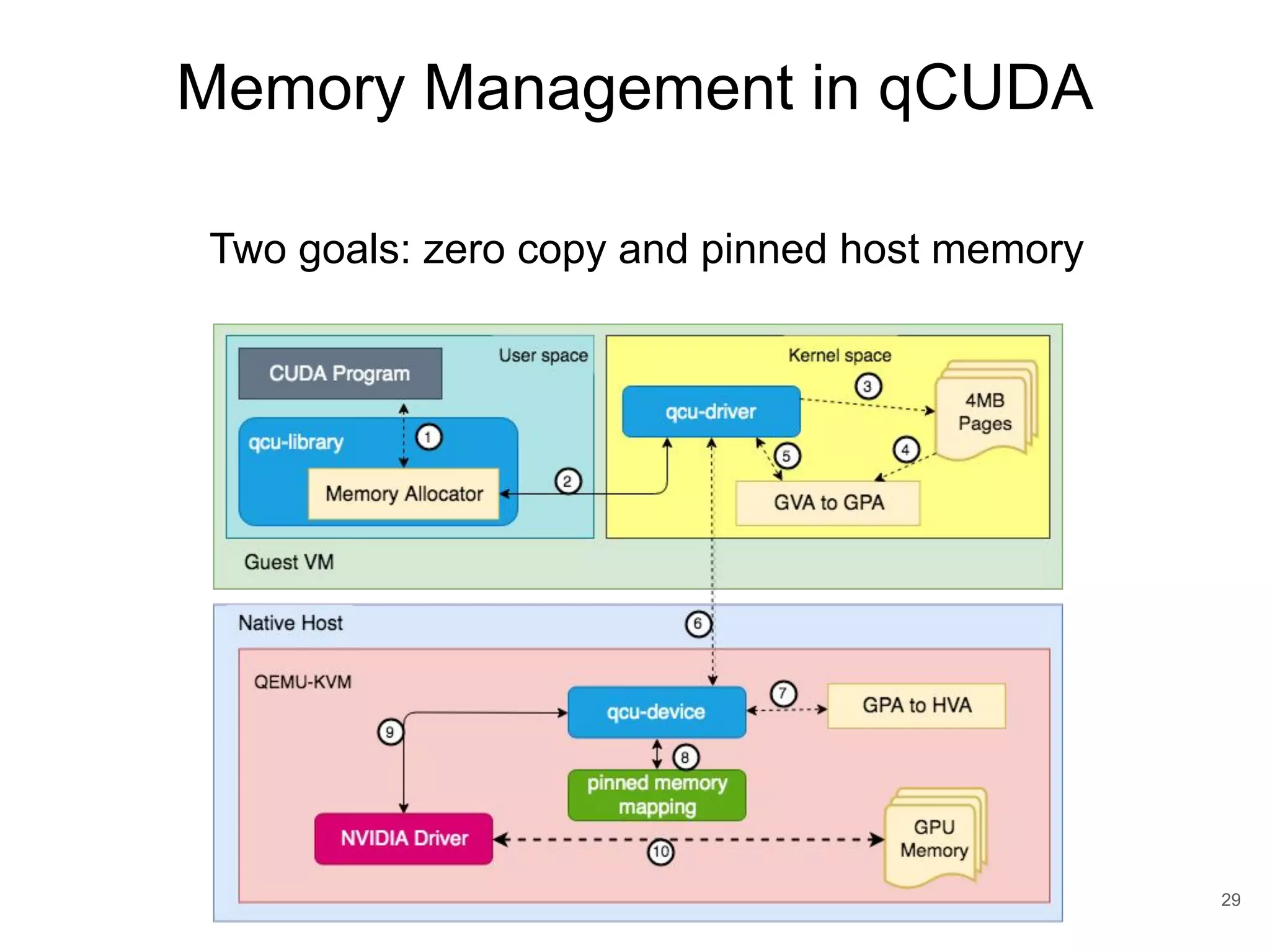 Memory Management in qCUDA 29 Two goals: zero copy and pinned host memory 