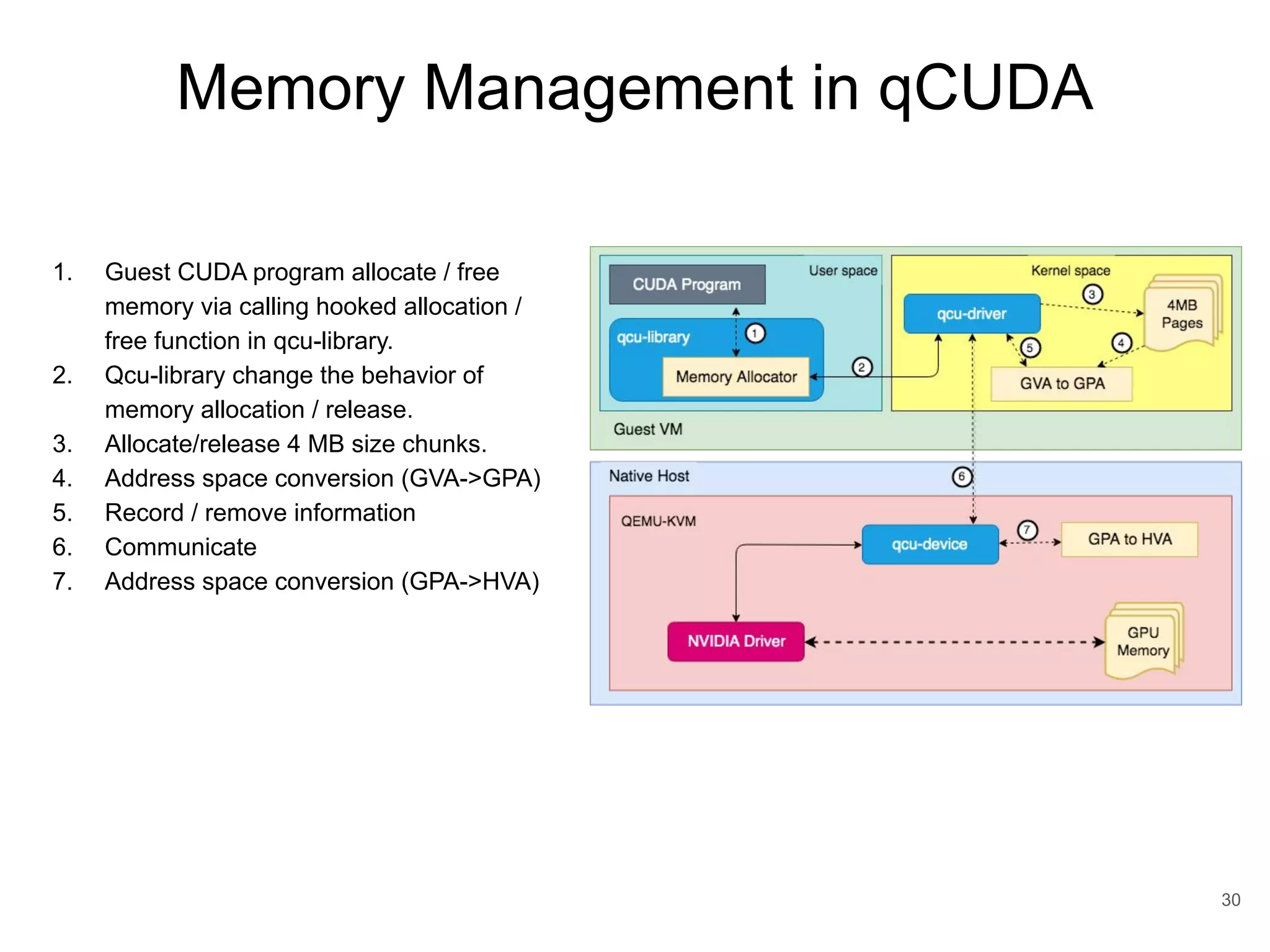 Memory Management in qCUDA 30 1. Guest CUDA program allocate / free memory via calling hooked allocation / free function in qcu-library. 2. Qcu-library change the behavior of memory allocation / release. 3. Allocate/release 4 MB size chunks. 4. Address space conversion (GVA->GPA) 5. Record / remove information 6. Communicate 7. Address space conversion (GPA->HVA) 