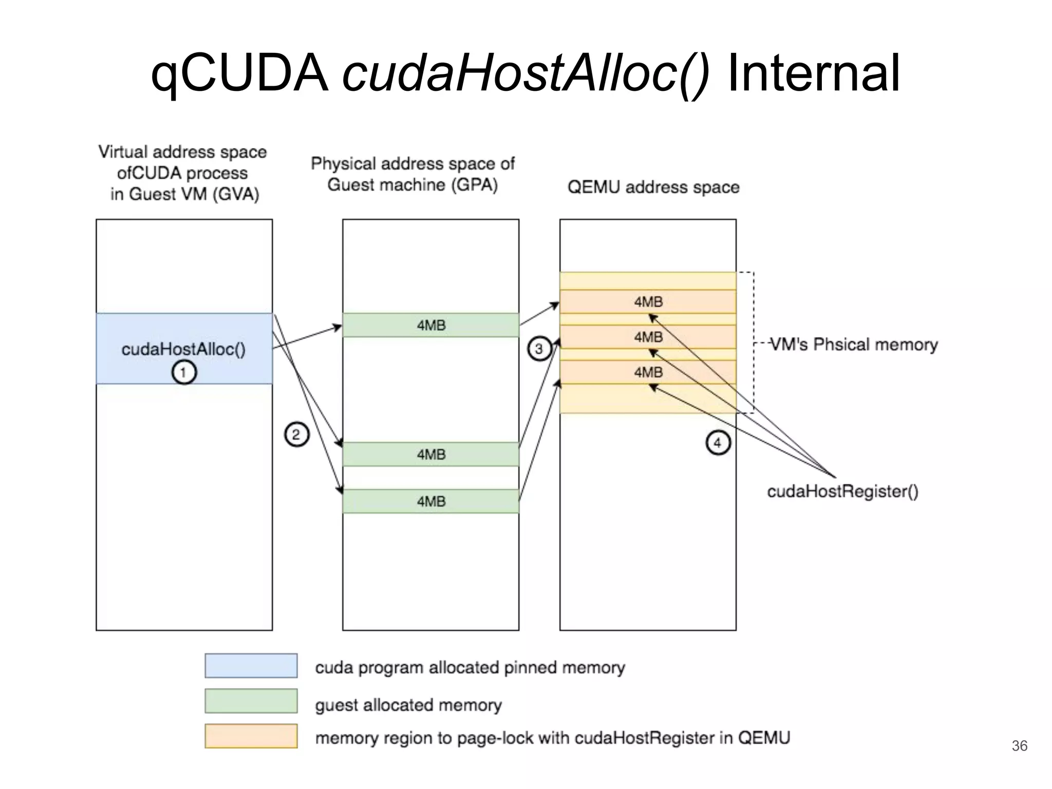 qCUDA cudaHostAlloc() Internal 36 