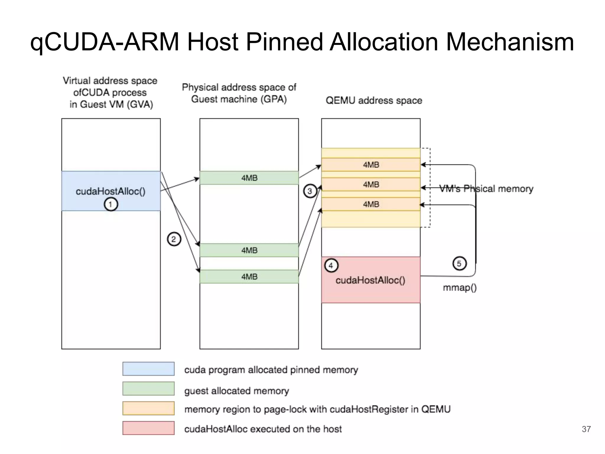 qCUDA-ARM Host Pinned Allocation Mechanism 37 