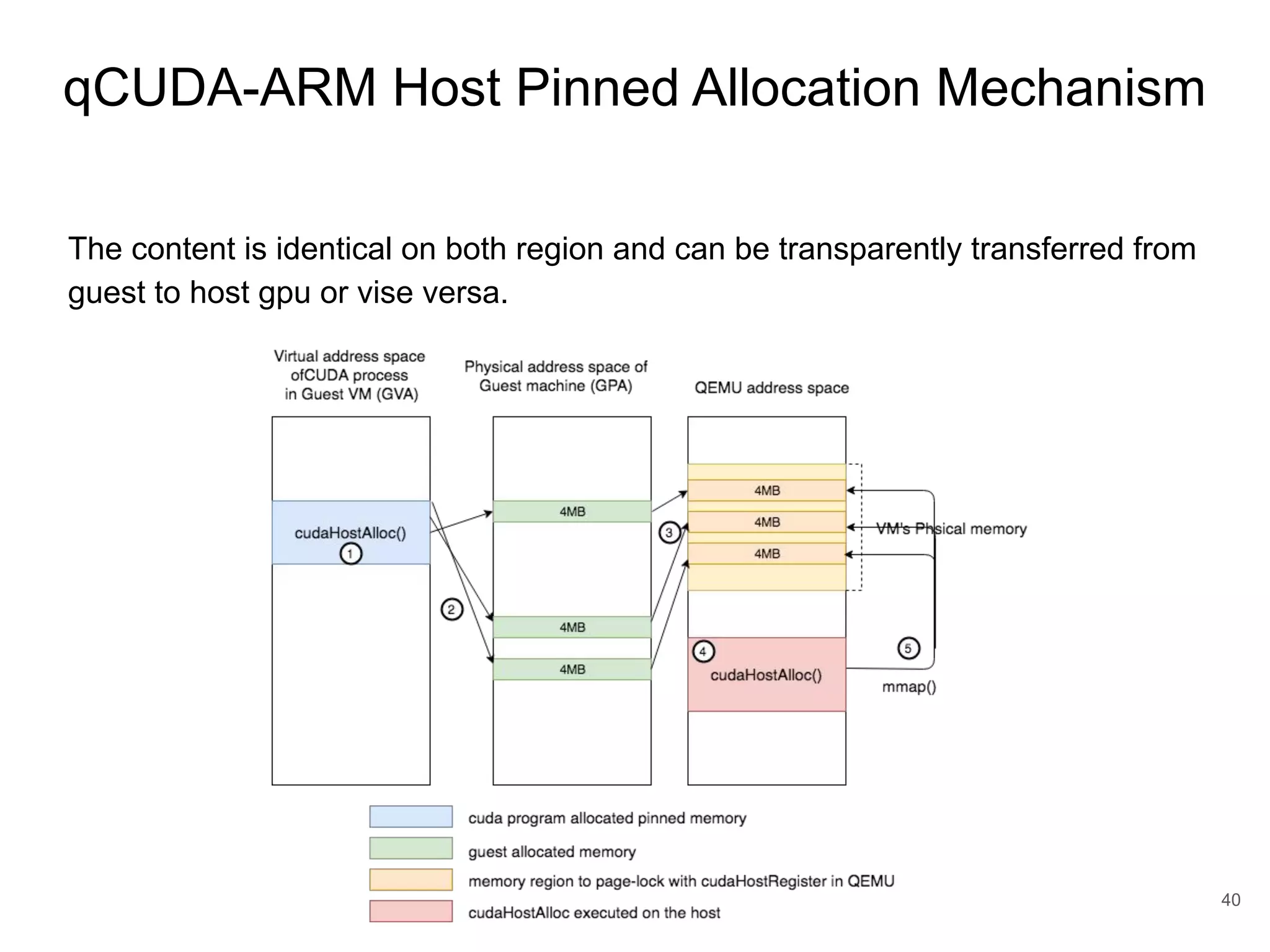 qCUDA-ARM Host Pinned Allocation Mechanism 40 The content is identical on both region and can be transparently transferred from guest to host gpu or vise versa. 