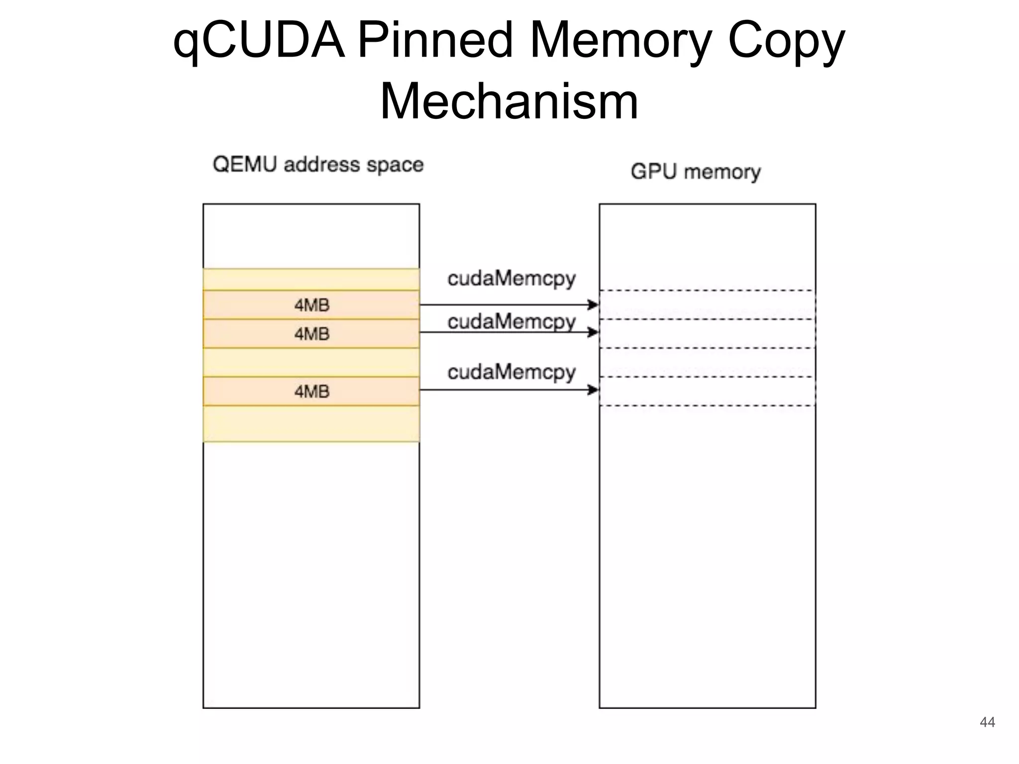 qCUDA Pinned Memory Copy Mechanism 44 