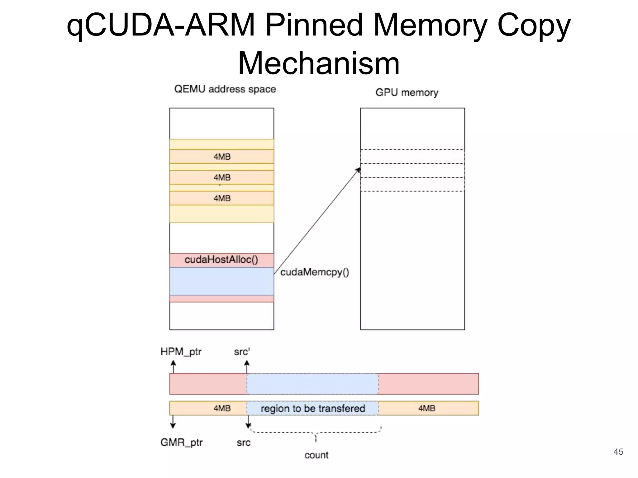 qCUDA-ARM Pinned Memory Copy Mechanism 45 
