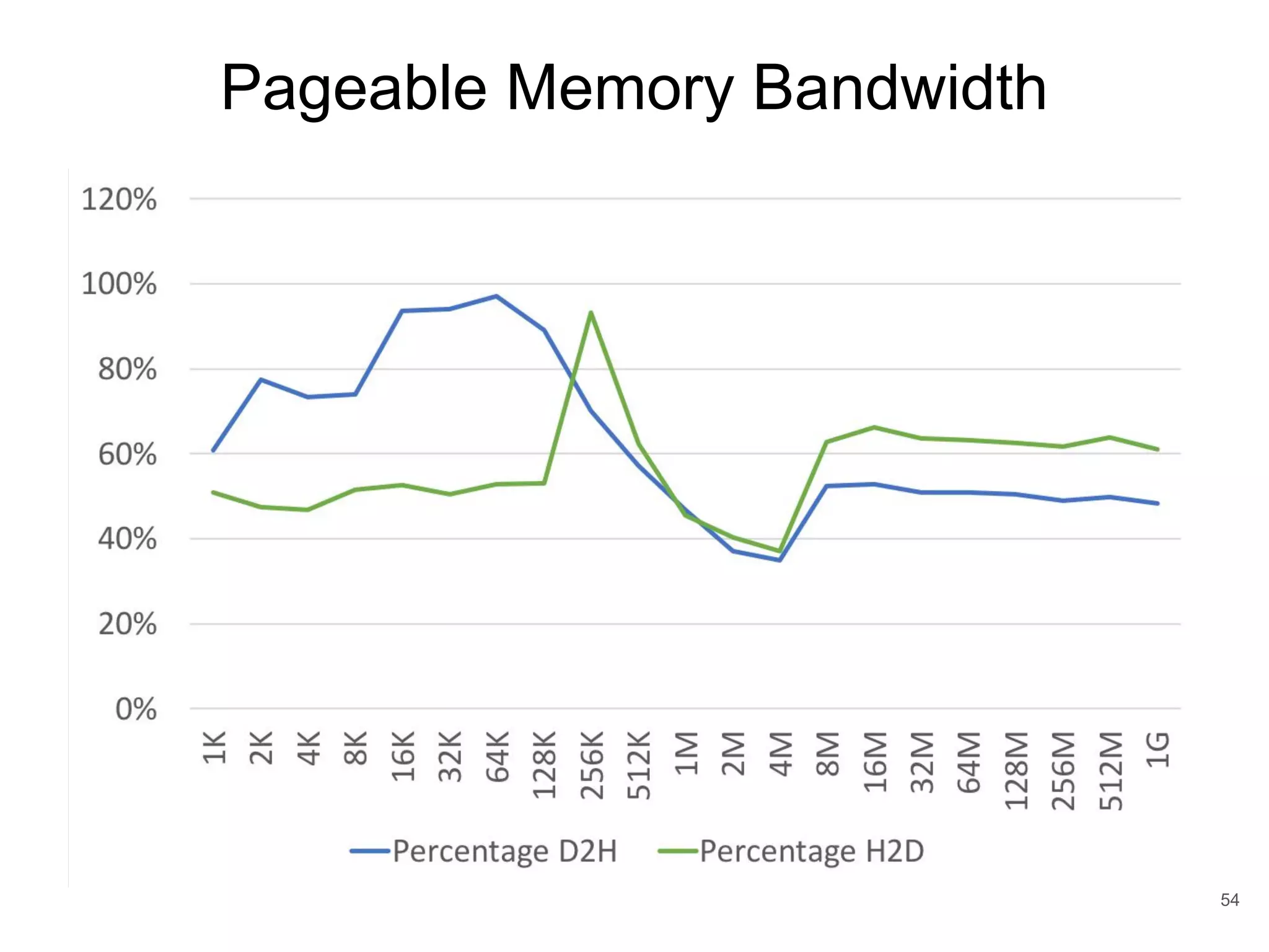 Pageable Memory Bandwidth 54 