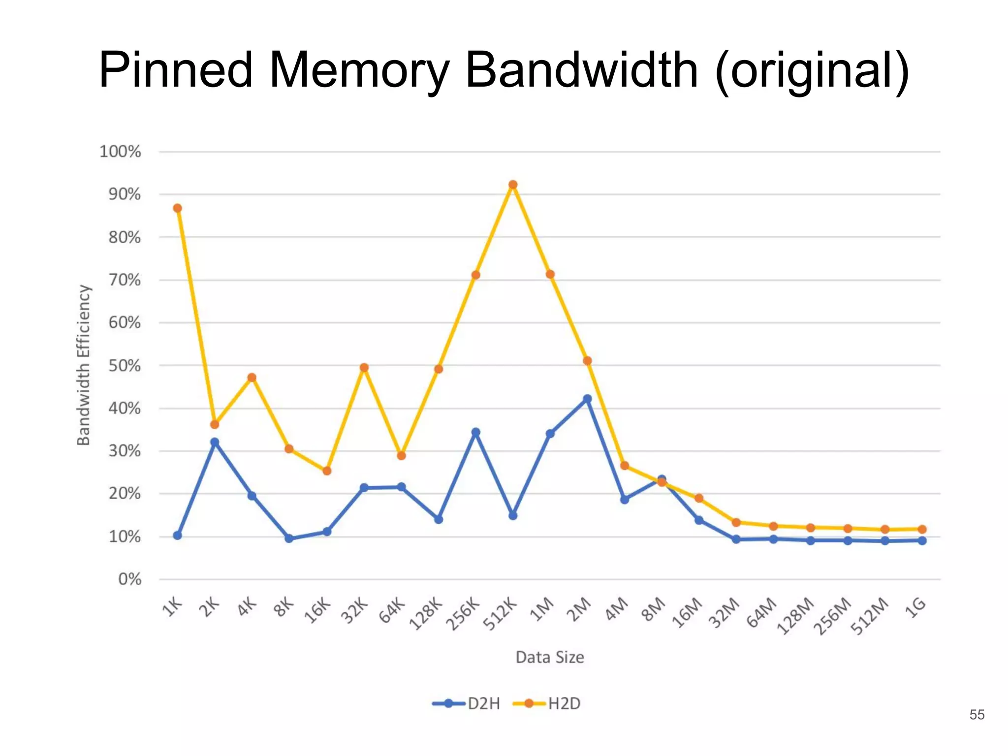 Pinned Memory Bandwidth (original) 55 