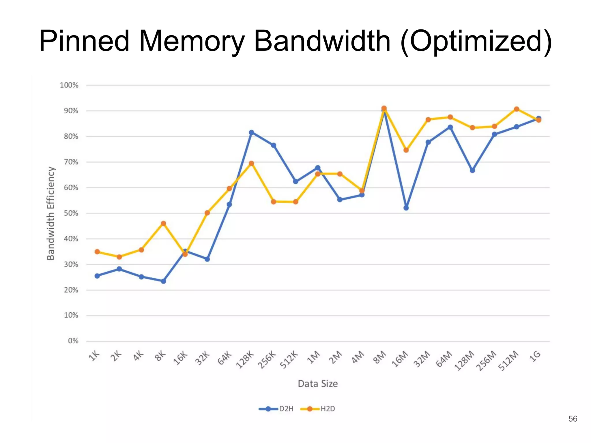 Pinned Memory Bandwidth (Optimized) 56 