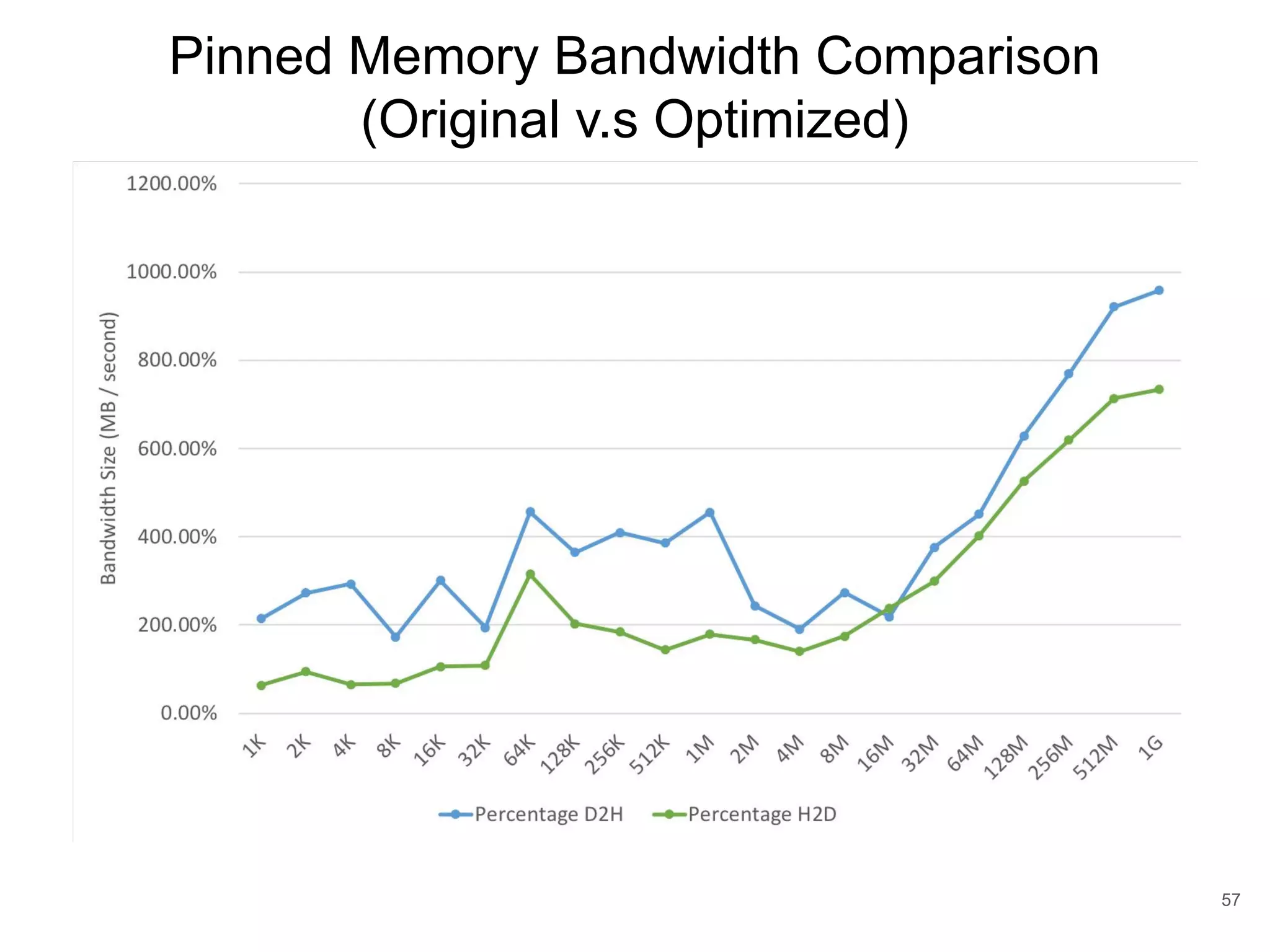 Pinned Memory Bandwidth Comparison (Original v.s Optimized) 57 