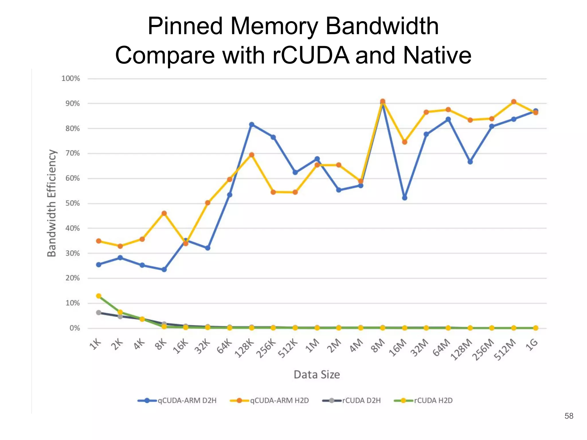 Pinned Memory Bandwidth Compare with rCUDA and Native 58 