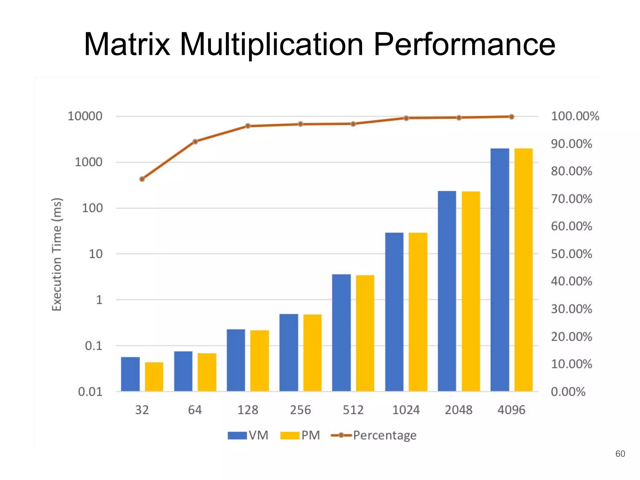 Matrix Multiplication Performance 60 