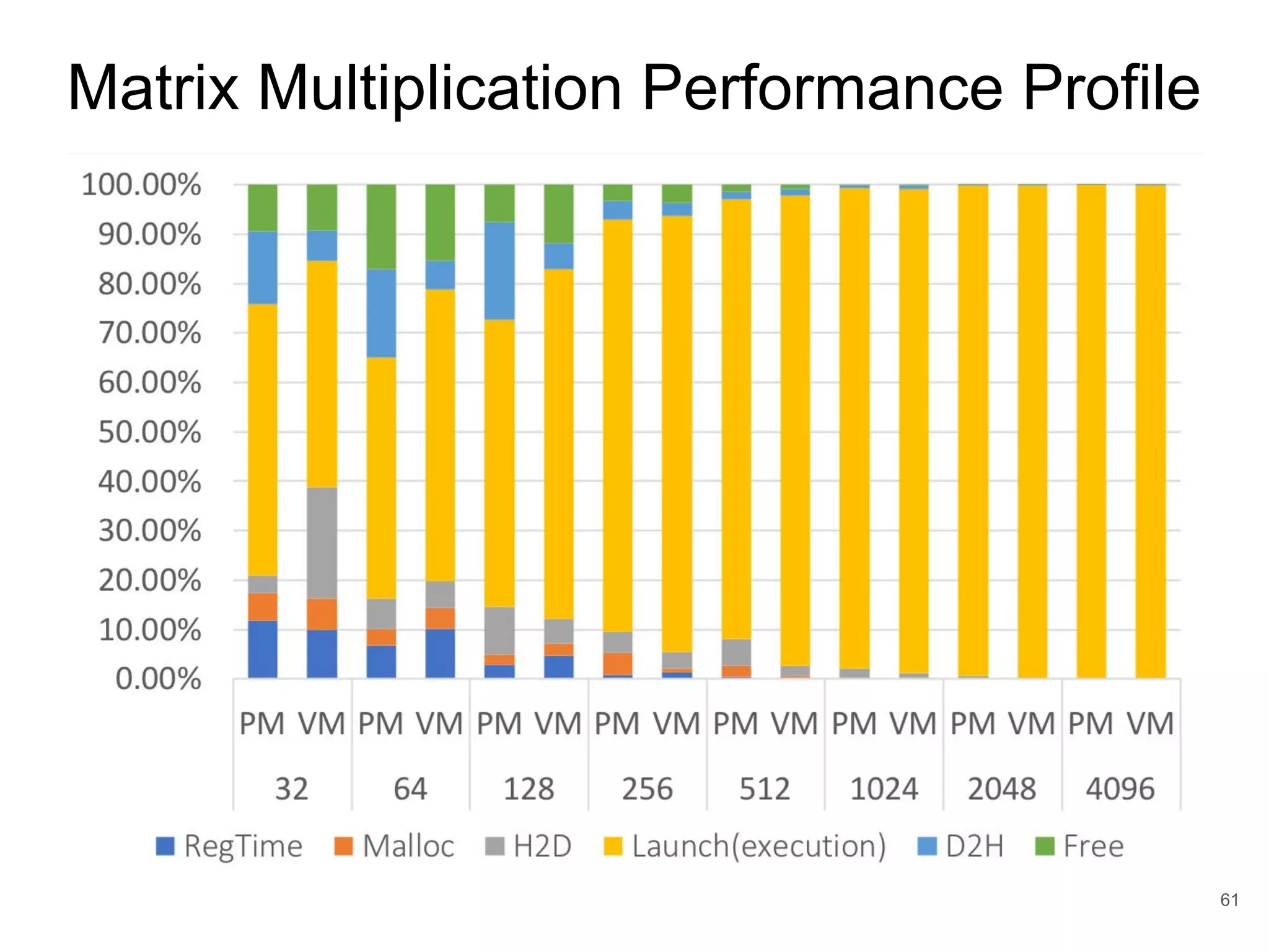 Matrix Multiplication Performance Profile 61 